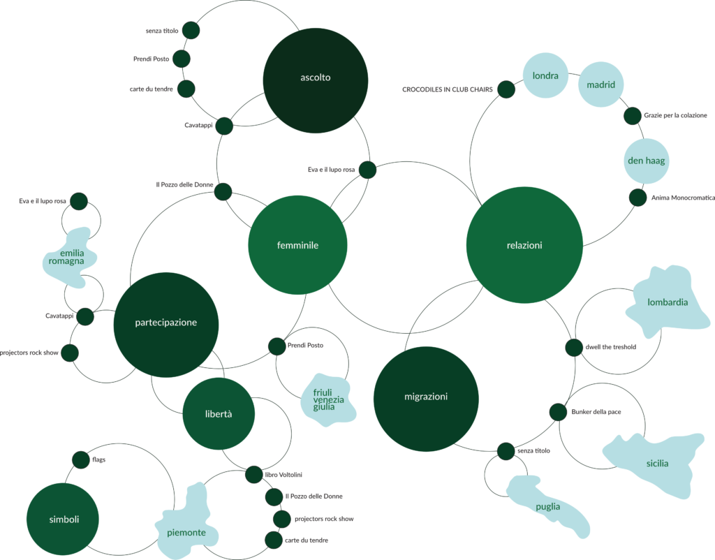mappa concettuale UMus